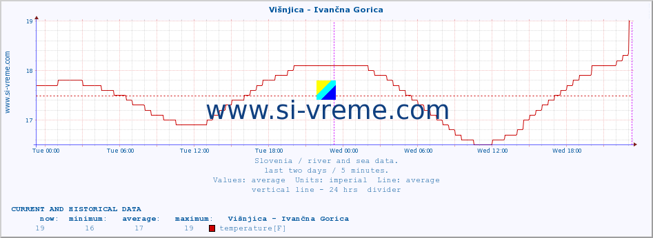  :: Višnjica - Ivančna Gorica :: temperature | flow | height :: last two days / 5 minutes.