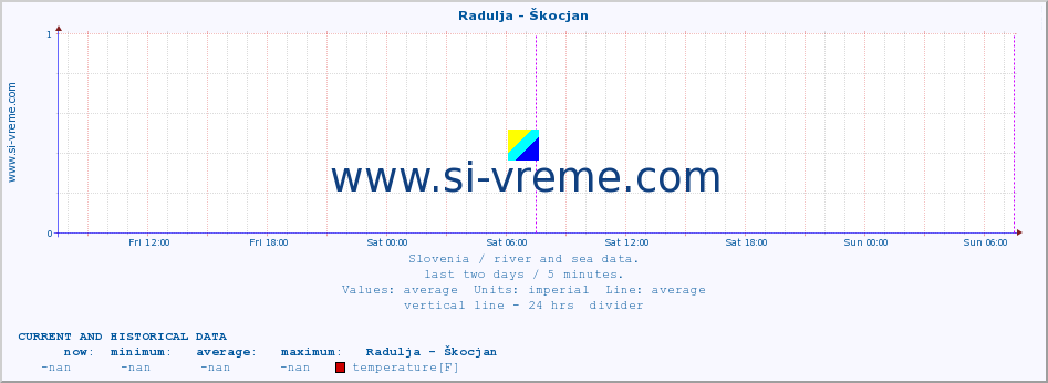  :: Radulja - Škocjan :: temperature | flow | height :: last two days / 5 minutes.