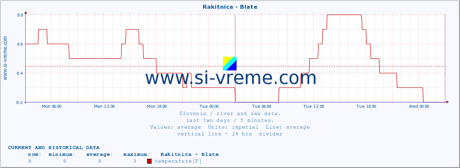  :: Rakitnica - Blate :: temperature | flow | height :: last two days / 5 minutes.