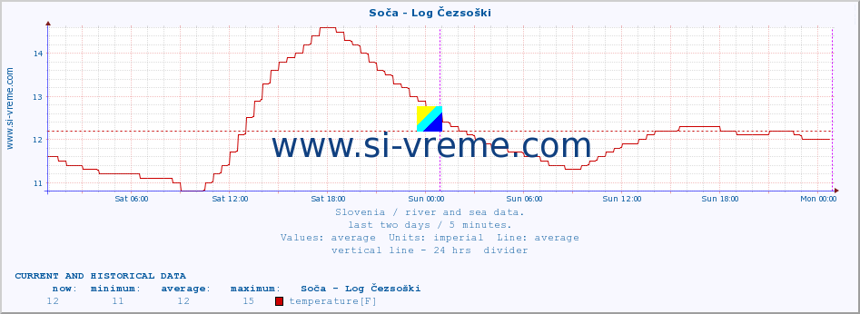  :: Soča - Log Čezsoški :: temperature | flow | height :: last two days / 5 minutes.