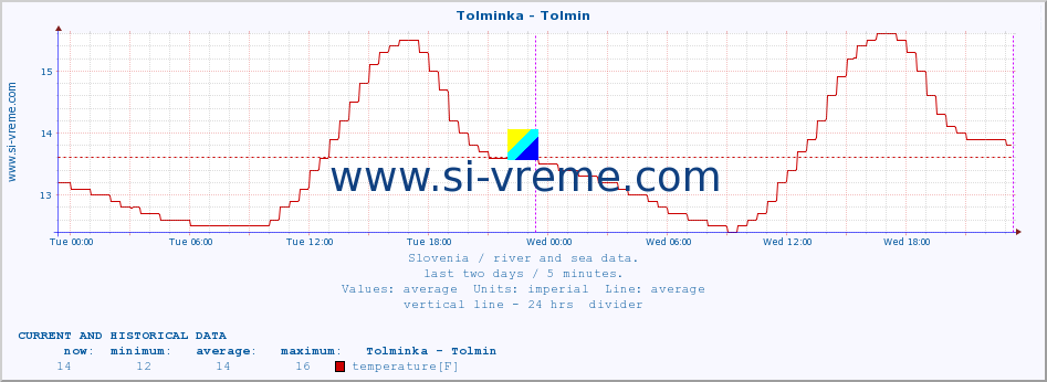  :: Tolminka - Tolmin :: temperature | flow | height :: last two days / 5 minutes.