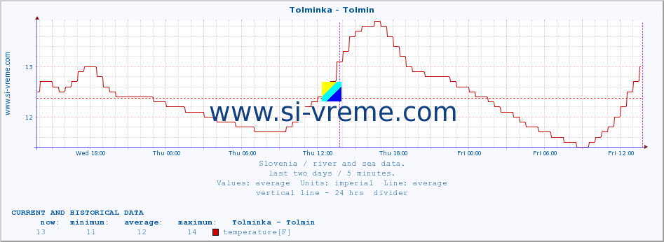  :: Tolminka - Tolmin :: temperature | flow | height :: last two days / 5 minutes.