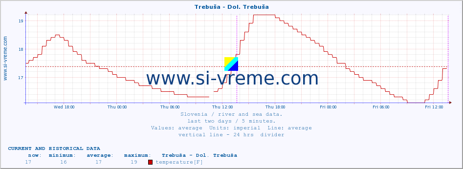  :: Trebuša - Dol. Trebuša :: temperature | flow | height :: last two days / 5 minutes.