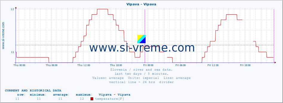  :: Vipava - Vipava :: temperature | flow | height :: last two days / 5 minutes.