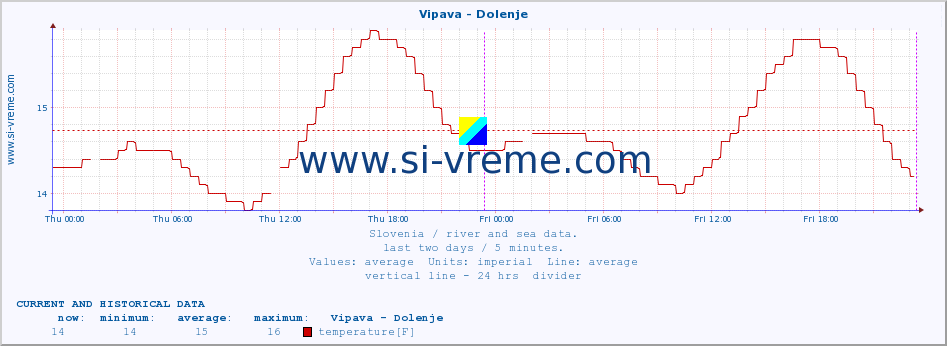  :: Vipava - Dolenje :: temperature | flow | height :: last two days / 5 minutes.