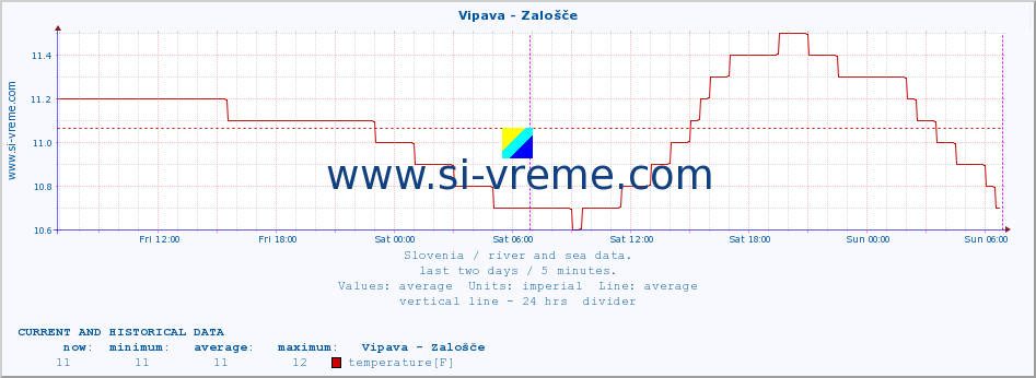  :: Vipava - Zalošče :: temperature | flow | height :: last two days / 5 minutes.