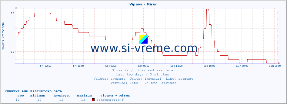  :: Vipava - Miren :: temperature | flow | height :: last two days / 5 minutes.