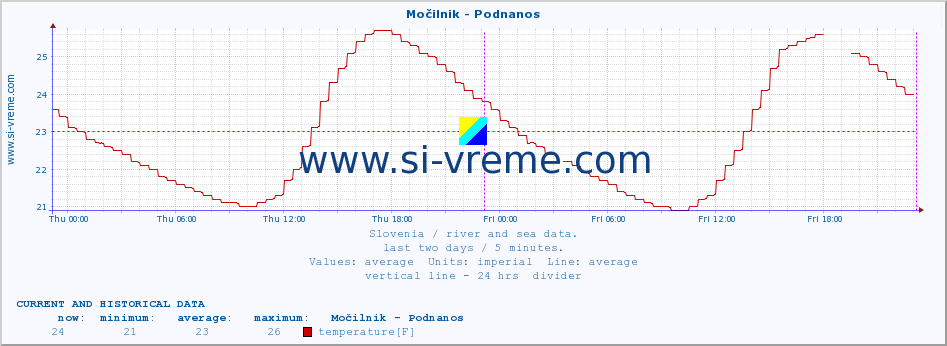  :: Močilnik - Podnanos :: temperature | flow | height :: last two days / 5 minutes.