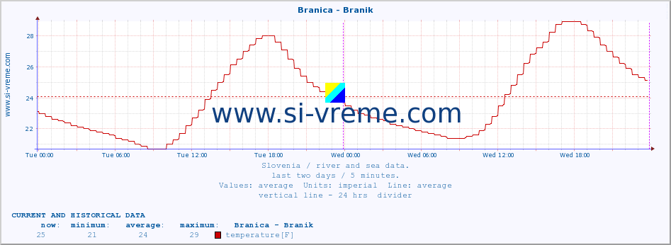  :: Branica - Branik :: temperature | flow | height :: last two days / 5 minutes.