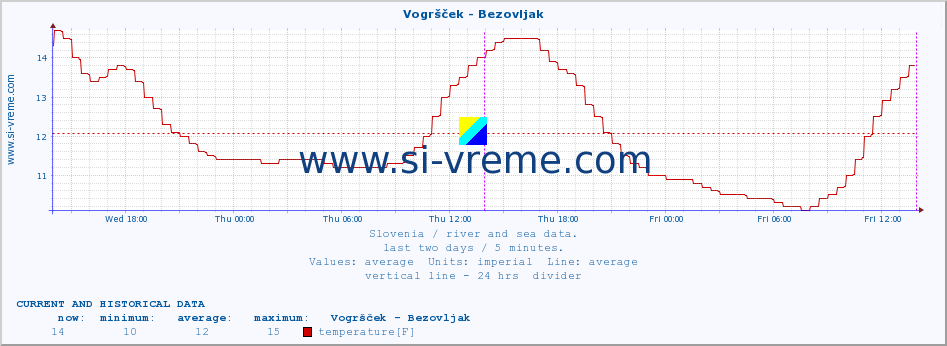  :: Vogršček - Bezovljak :: temperature | flow | height :: last two days / 5 minutes.