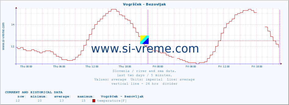  :: Vogršček - Bezovljak :: temperature | flow | height :: last two days / 5 minutes.