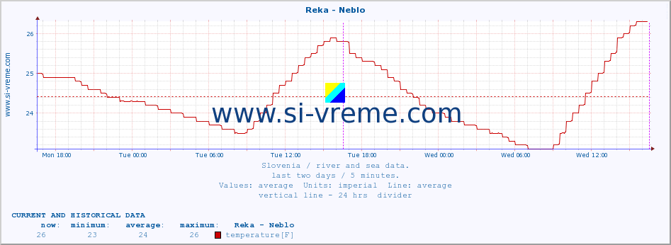  :: Reka - Neblo :: temperature | flow | height :: last two days / 5 minutes.