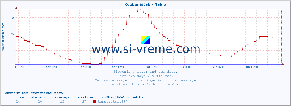  :: Kožbanjšček - Neblo :: temperature | flow | height :: last two days / 5 minutes.