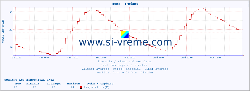  :: Reka - Trpčane :: temperature | flow | height :: last two days / 5 minutes.