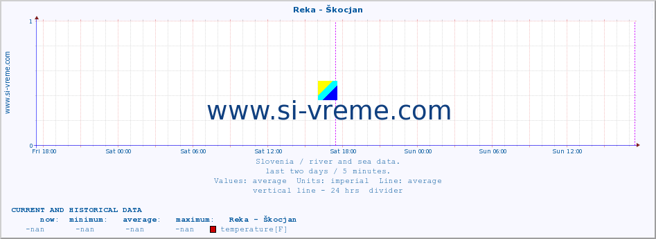  :: Reka - Škocjan :: temperature | flow | height :: last two days / 5 minutes.