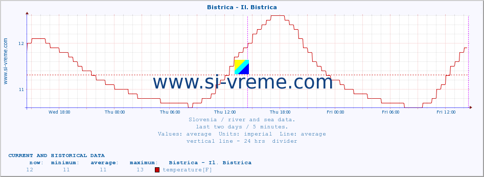  :: Bistrica - Il. Bistrica :: temperature | flow | height :: last two days / 5 minutes.