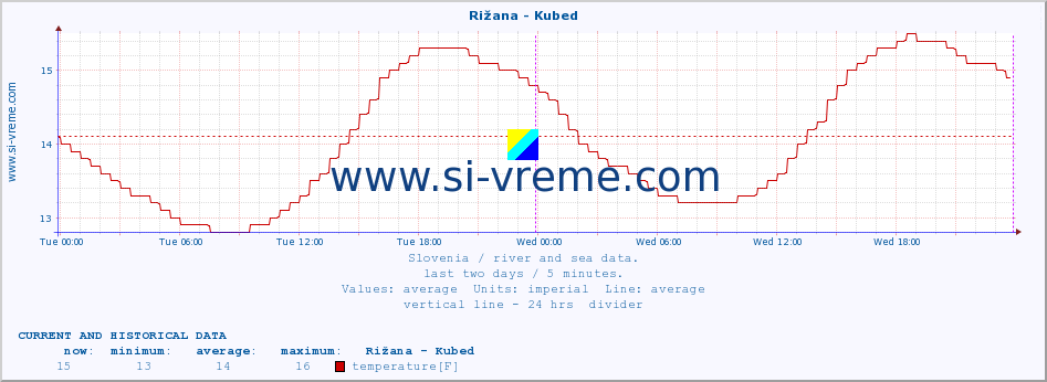  :: Rižana - Kubed :: temperature | flow | height :: last two days / 5 minutes.