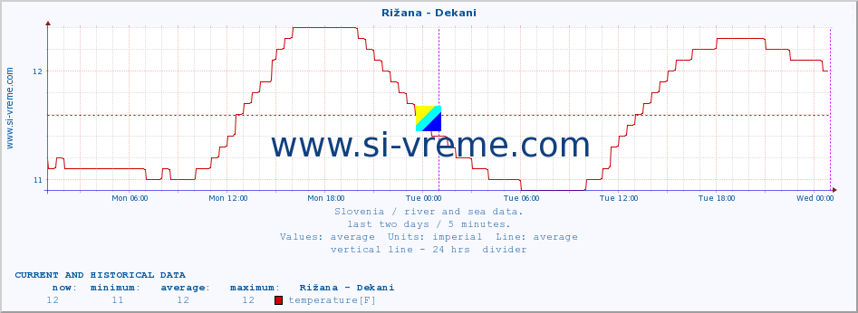  :: Rižana - Dekani :: temperature | flow | height :: last two days / 5 minutes.