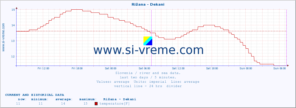  :: Rižana - Dekani :: temperature | flow | height :: last two days / 5 minutes.