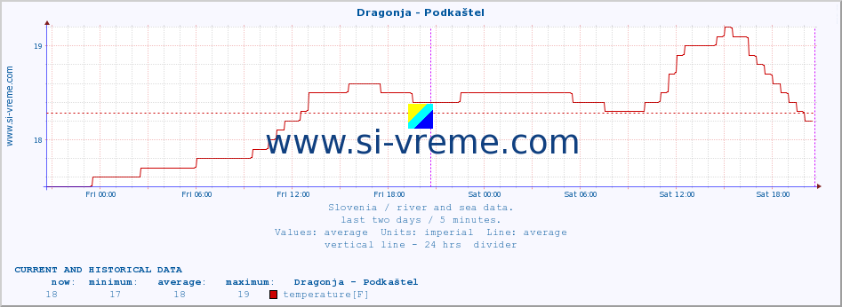  :: Dragonja - Podkaštel :: temperature | flow | height :: last two days / 5 minutes.