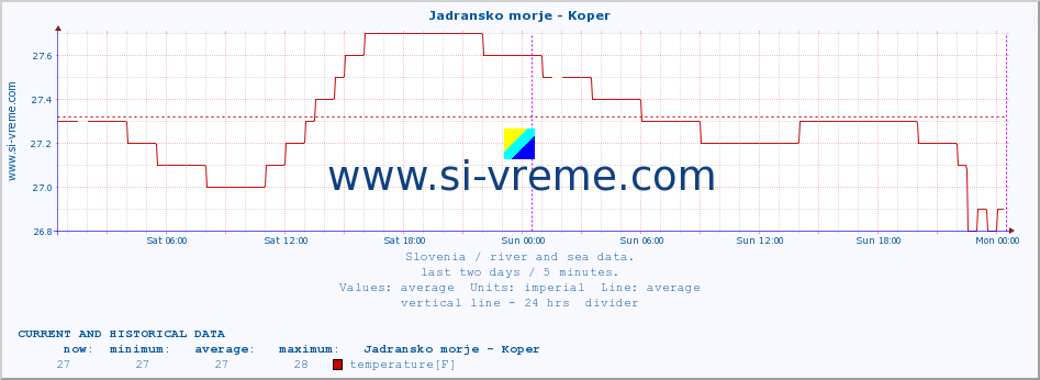  :: Jadransko morje - Koper :: temperature | flow | height :: last two days / 5 minutes.