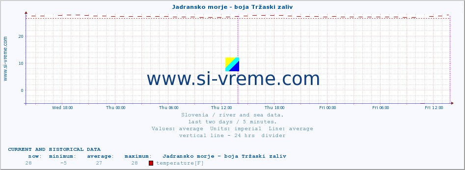  :: Jadransko morje - boja Tržaski zaliv :: temperature | flow | height :: last two days / 5 minutes.