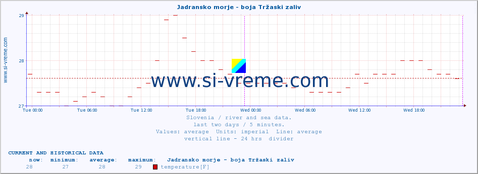  :: Jadransko morje - boja Tržaski zaliv :: temperature | flow | height :: last two days / 5 minutes.