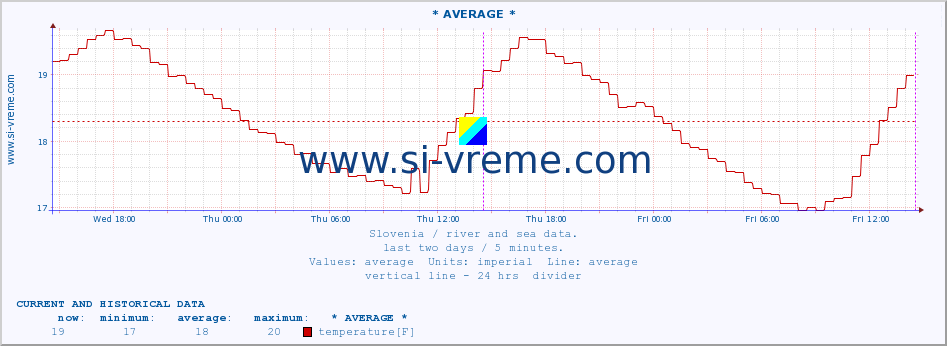  :: * AVERAGE * :: temperature | flow | height :: last two days / 5 minutes.