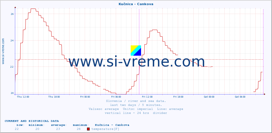  :: Kučnica - Cankova :: temperature | flow | height :: last two days / 5 minutes.