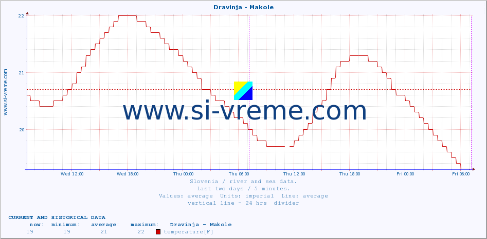  :: Dravinja - Makole :: temperature | flow | height :: last two days / 5 minutes.