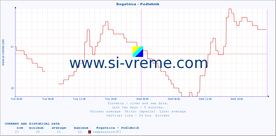  :: Rogatnica - Podlehnik :: temperature | flow | height :: last two days / 5 minutes.