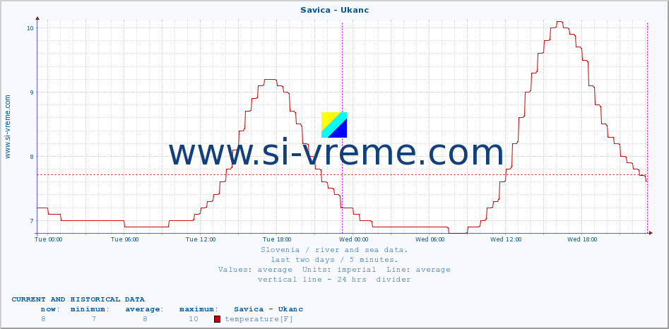  :: Savica - Ukanc :: temperature | flow | height :: last two days / 5 minutes.