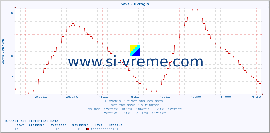  :: Sava - Okroglo :: temperature | flow | height :: last two days / 5 minutes.