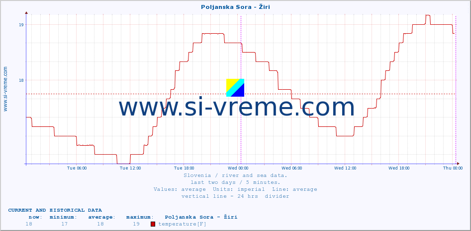  :: Poljanska Sora - Žiri :: temperature | flow | height :: last two days / 5 minutes.