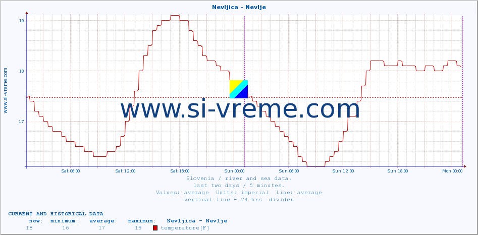  :: Nevljica - Nevlje :: temperature | flow | height :: last two days / 5 minutes.