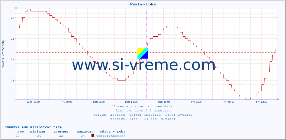  :: Pšata - Loka :: temperature | flow | height :: last two days / 5 minutes.