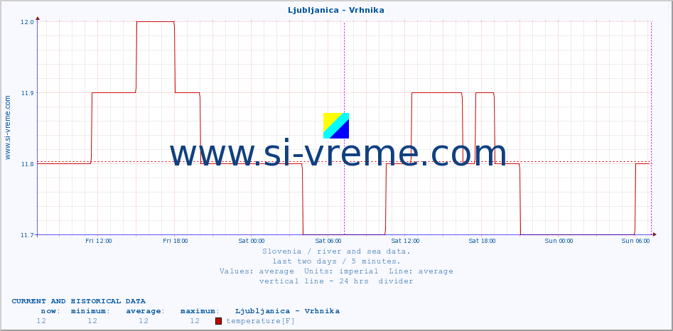  :: Ljubljanica - Vrhnika :: temperature | flow | height :: last two days / 5 minutes.