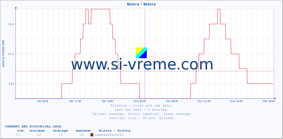  :: Bistra - Bistra :: temperature | flow | height :: last two days / 5 minutes.