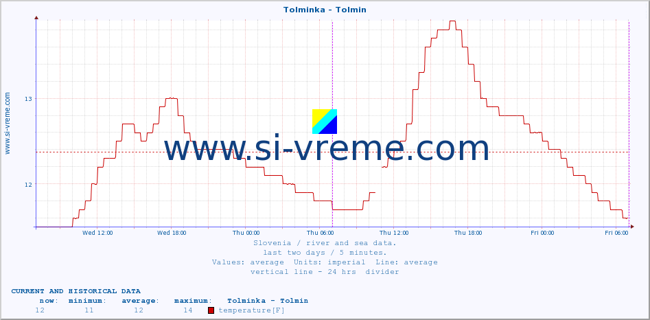  :: Tolminka - Tolmin :: temperature | flow | height :: last two days / 5 minutes.