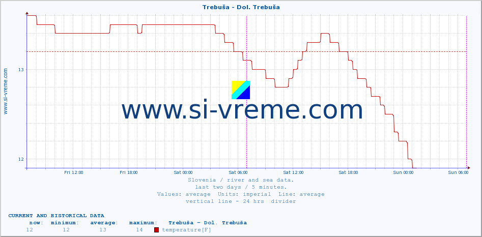  :: Trebuša - Dol. Trebuša :: temperature | flow | height :: last two days / 5 minutes.