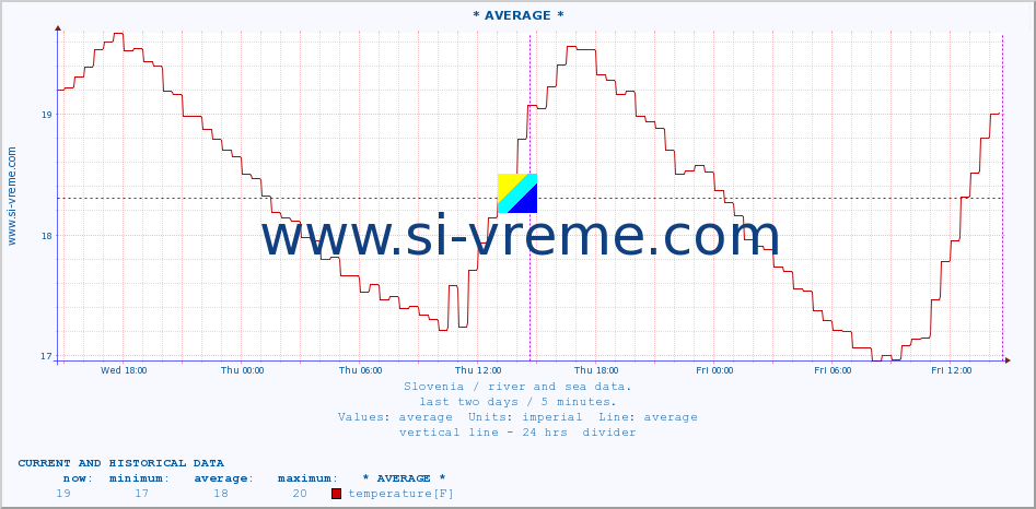  :: * AVERAGE * :: temperature | flow | height :: last two days / 5 minutes.