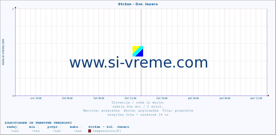 POVPREČJE :: Stržen - Dol. Jezero :: temperatura | pretok | višina :: zadnja dva dni / 5 minut.