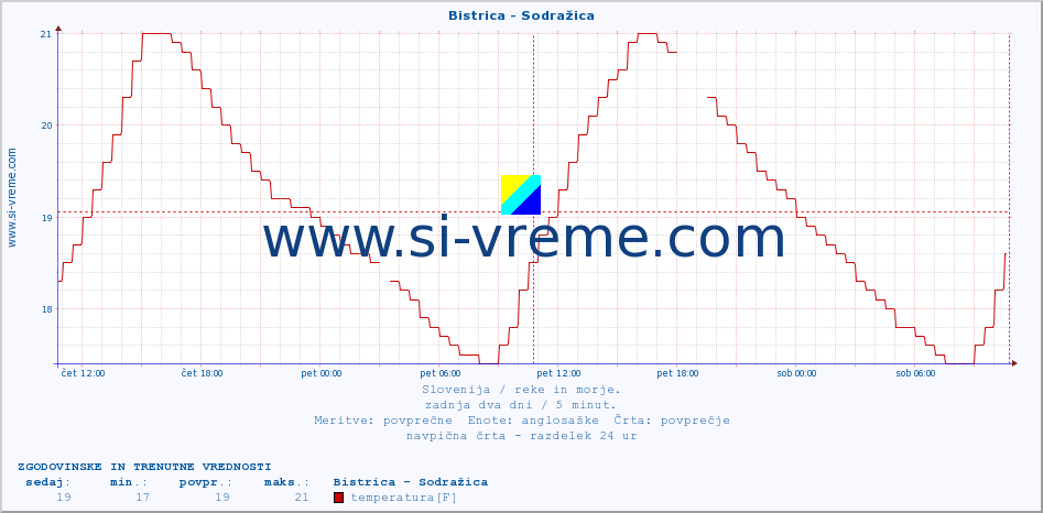 POVPREČJE :: Bistrica - Sodražica :: temperatura | pretok | višina :: zadnja dva dni / 5 minut.