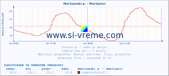 POVPREČJE :: Martjanski p. - Martjanci :: temperatura | pretok | višina :: zadnja dva dni / 5 minut.