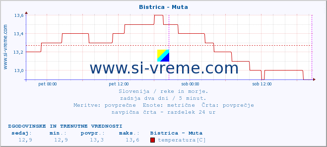 POVPREČJE :: Bistrica - Muta :: temperatura | pretok | višina :: zadnja dva dni / 5 minut.