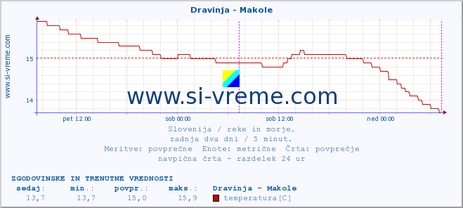 POVPREČJE :: Dravinja - Makole :: temperatura | pretok | višina :: zadnja dva dni / 5 minut.