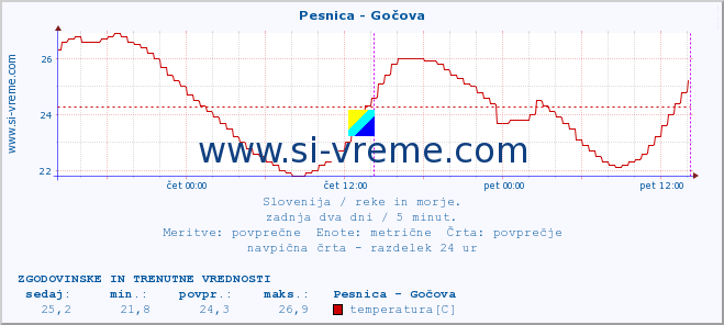 POVPREČJE :: Pesnica - Gočova :: temperatura | pretok | višina :: zadnja dva dni / 5 minut.