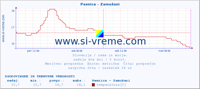 POVPREČJE :: Pesnica - Zamušani :: temperatura | pretok | višina :: zadnja dva dni / 5 minut.