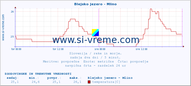 POVPREČJE :: Blejsko jezero - Mlino :: temperatura | pretok | višina :: zadnja dva dni / 5 minut.