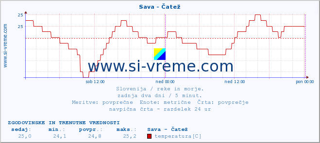 POVPREČJE :: Sava - Čatež :: temperatura | pretok | višina :: zadnja dva dni / 5 minut.